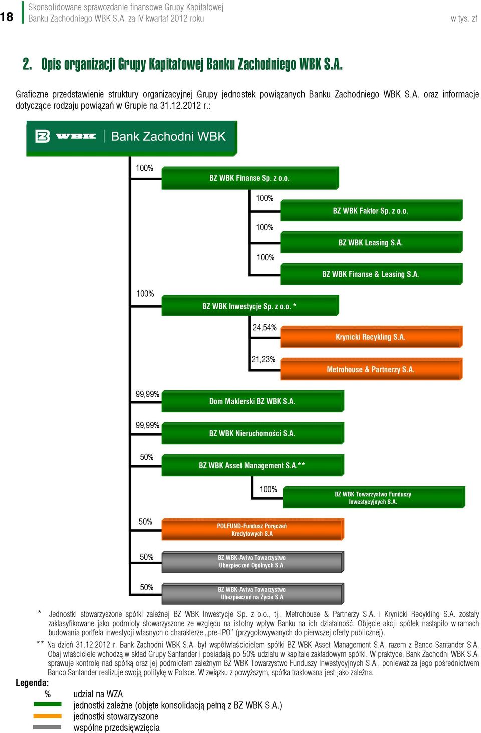 z o.o. * 24,54% 21,23% Krynicki Recykling S.A. Metrohouse & Partnerzy S.A. 99,99% Dom Maklerski BZ WBK S.A. 99,99% BZ WBK Nieruchomości S.A. 50% BZ WBK Asset Management S.A.** 100% BZ WBK Towarzystwo Funduszy Inwestycyjnych S.