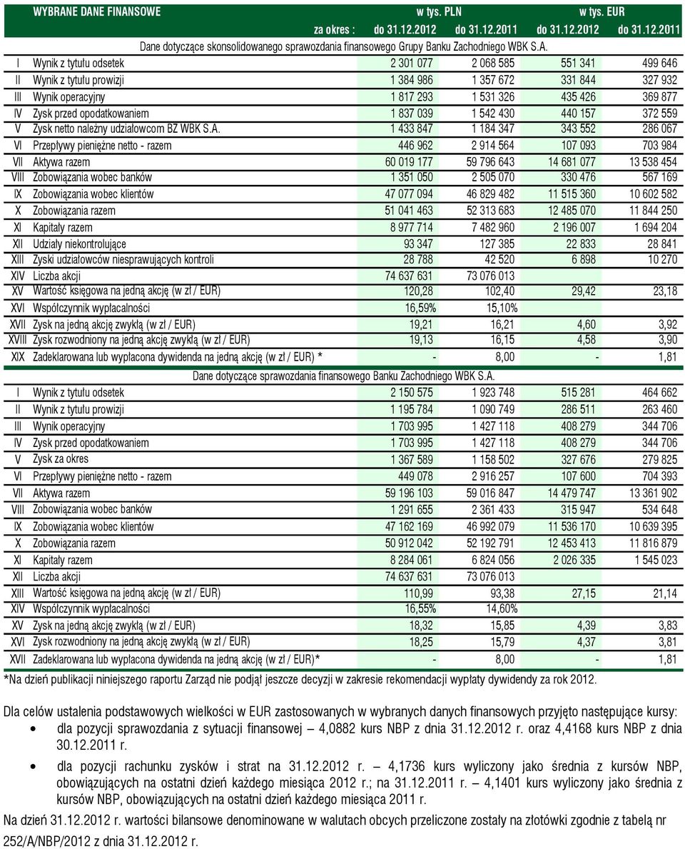 551 341 499 646 II Wynik z tytułu prowizji 1 384 986 1 357 672 331 844 327 932 III Wynik operacyjny 1 817 293 1 531 326 435 426 369 877 IV Zysk przed opodatkowaniem 1 837 039 1 542 430 440 157 372