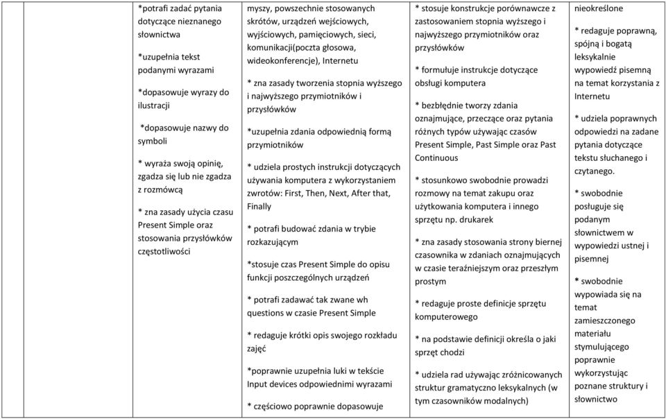 komunikacji(poczta głosowa, wideokonferencje), Internetu * zna zasady tworzenia stopnia wyższego i najwyższego przymiotników i przysłówków *uzupełnia zdania odpowiednią formą przymiotników * udziela