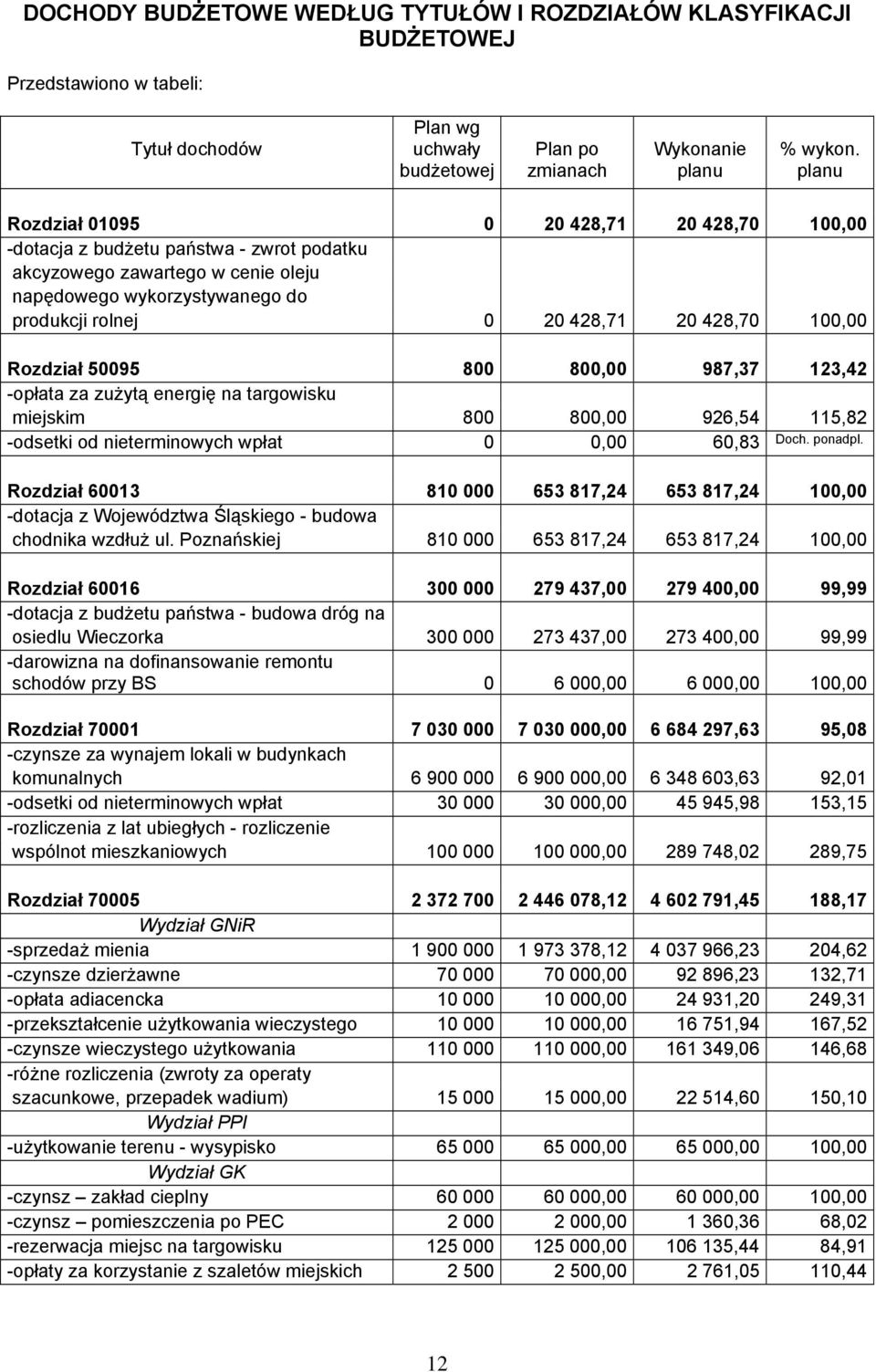 Rozdział 50095 800 800,00 987,37 123,42 -opłata za zużytą energię na targowisku miejskim 800 800,00 926,54 115,82 -odsetki od nieterminowych wpłat 0 0,00 60,83 Doch. ponadpl.