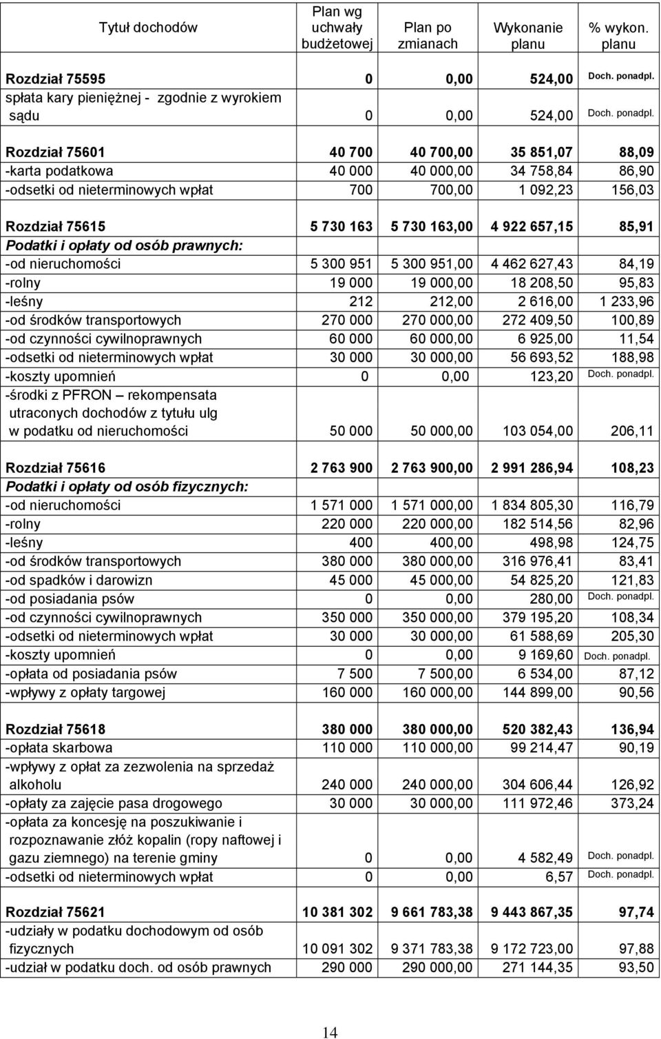 Rozdział 75601 40 700 40 700,00 35 851,07 88,09 -karta podatkowa 40 000 40 000,00 34 758,84 86,90 -odsetki od nieterminowych wpłat 700 700,00 1 092,23 156,03 Rozdział 75615 5 730 163 5 730 163,00 4