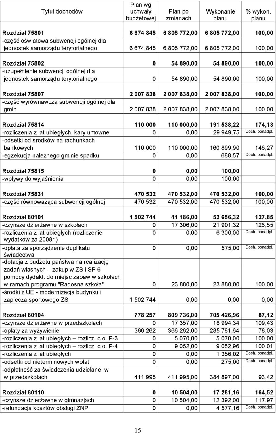 890,00 54 890,00 100,00 -uzupełnienie subwencji ogólnej dla jednostek samorządu terytorialnego 0 54 890,00 54 890,00 100,00 Rozdział 75807 2 007 838 2 007 838,00 2 007 838,00 100,00 -część