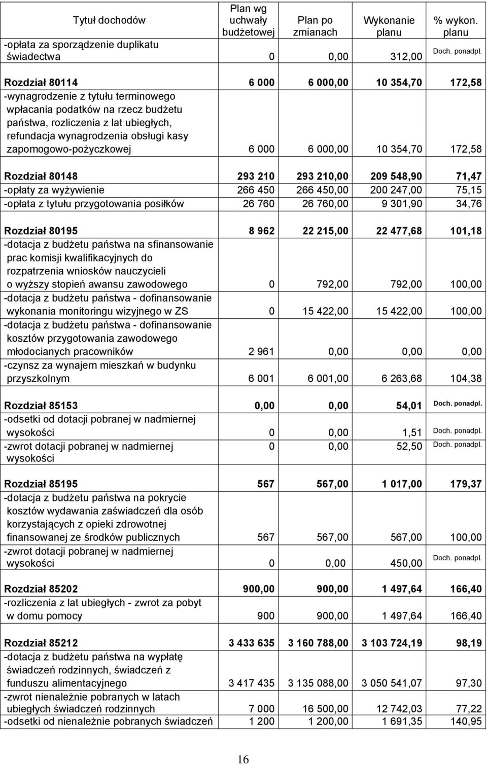 zapomogowo-pożyczkowej 6 000 6 000,00 10 354,70 172,58 Rozdział 80148 293 210 293 210,00 209 548,90 71,47 -opłaty za wyżywienie 266 450 266 450,00 200 247,00 75,15 -opłata z tytułu przygotowania