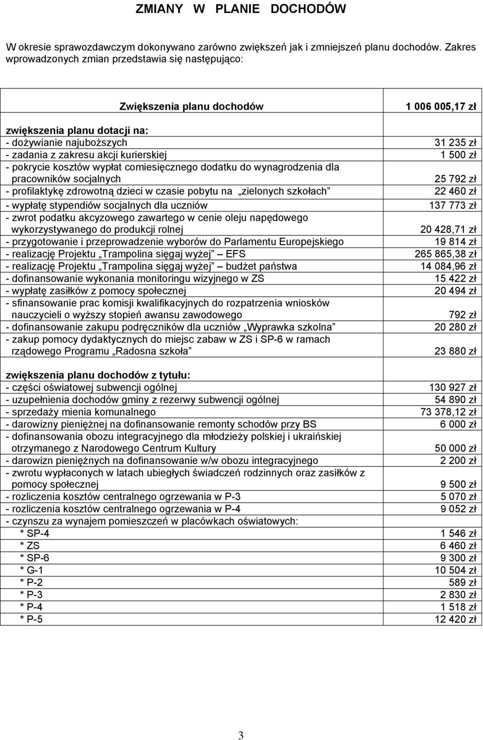 - pokrycie kosztów wypłat comiesięcznego dodatku do wynagrodzenia dla pracowników socjalnych 25 792 zł - profilaktykę zdrowotną dzieci w czasie pobytu na zielonych szkołach 22 460 zł - wypłatę