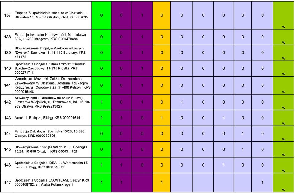 Spółdzielnia Socjalna "Stara Szkoła" Ośrodek Szkolno-Zaodoy, 9-335 Prostki, KRS 2778 Warmińsko- Mazurski Zakład Doskonalenia Zaodoego W Olsztynie, Centrum edukacji Kętrzynie, ul.