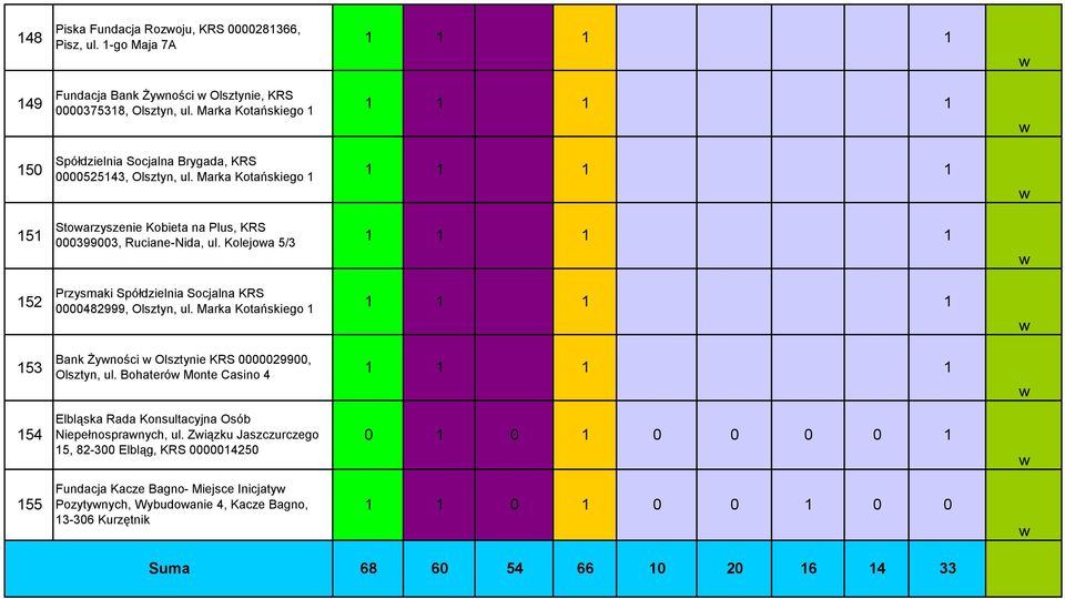 Kolejoa 5/3 52 Przysmaki Spółdzielnia Socjalna KRS 482999, Olsztyn, ul. Marka Kotańskiego 53 Bank Żyności Olsztynie KRS 299, Olsztyn, ul.