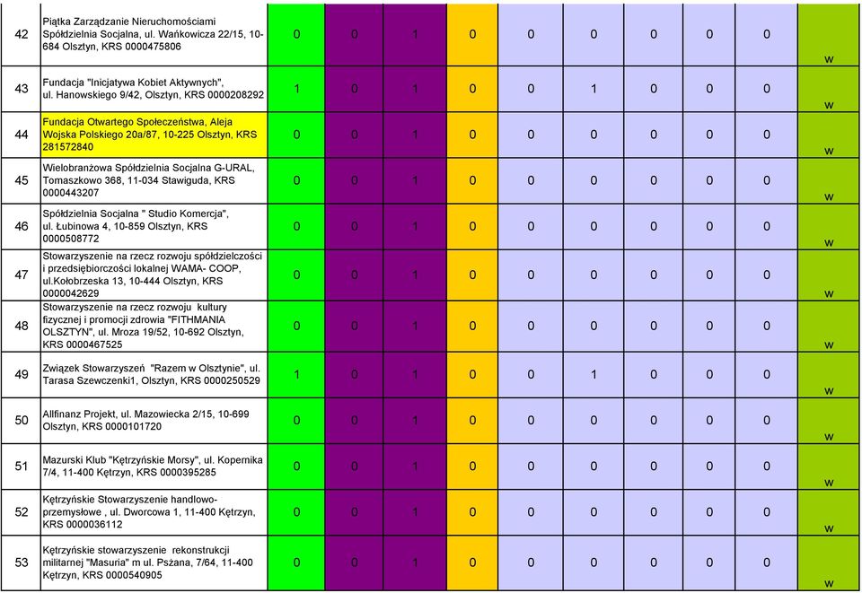 44327 Spółdzielnia Socjalna " Studio Komercja", ul. Łubinoa 4, -859 Olsztyn, KRS 58772 Stoarzyszenie na rzecz rozoju spółdzielczości i przedsiębiorczości lokalnej WAMA- COOP, ul.