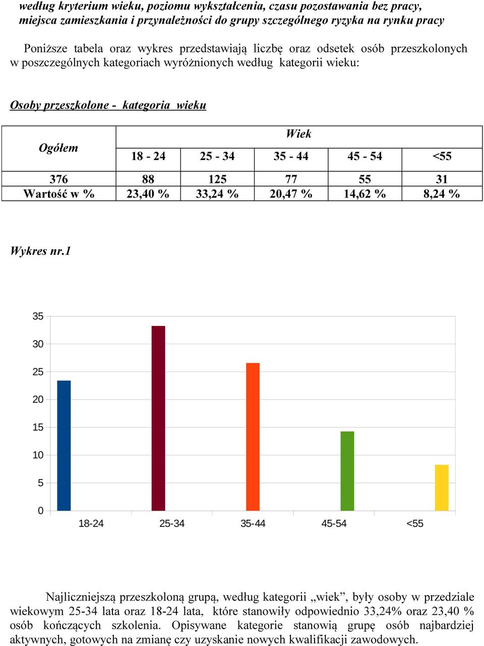 376 88 125 77 55 31 Wartość w % 23,40 % 33,24 % 20,47 % 14,62 % 8,24 % Wykres nr.