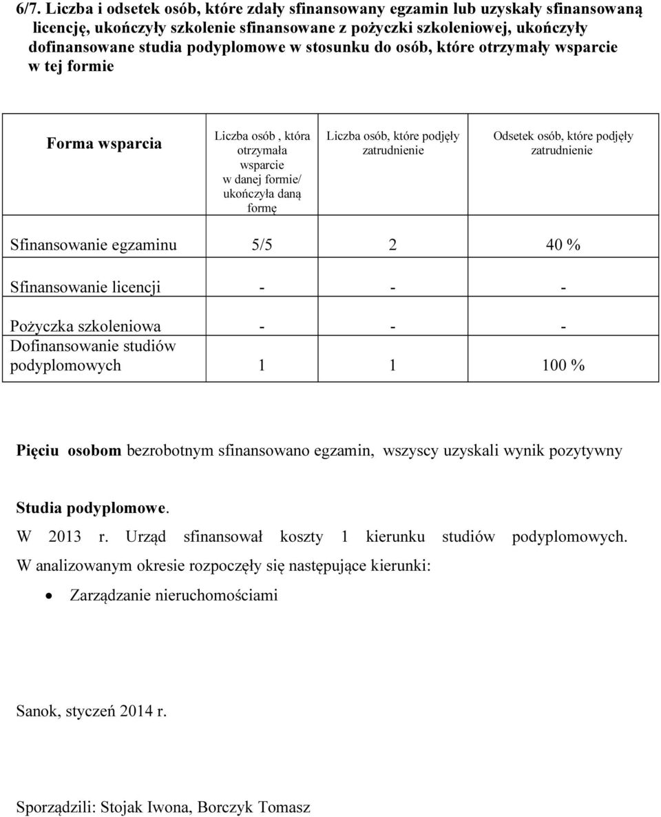 które podjęły zatrudnienie Sfinansowanie egzaminu 5/5 2 40 % Sfinansowanie licencji - - - Pożyczka szkoleniowa - - - Dofinansowanie studiów podyplomowych 1 1 100 % Pięciu osobom bezrobotnym