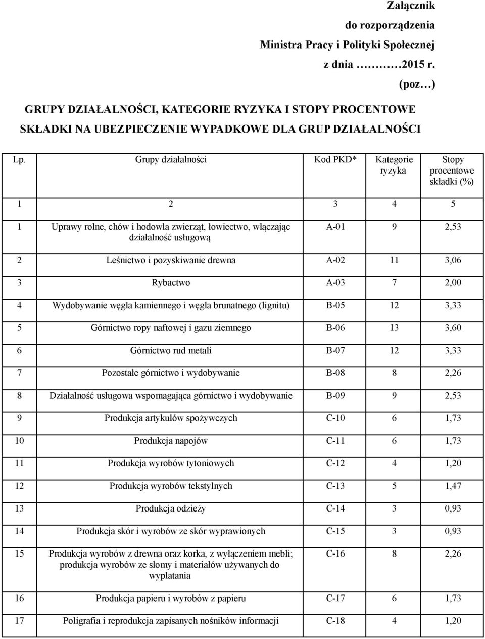 Grupy działalności Kod PKD* Kategorie ryzyka Stopy procentowe składki (%) 1 2 3 4 5 1 Uprawy rolne, chów i hodowla zwierząt, łowiectwo, włączając działalność usługową A-01 9 2,53 2 Leśnictwo i