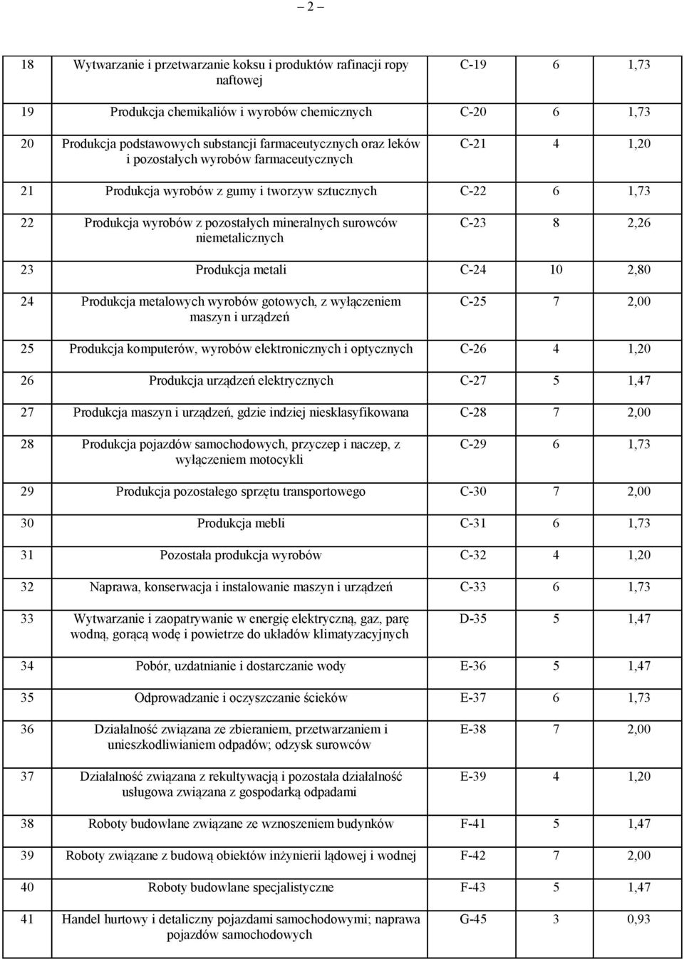 niemetalicznych C-23 8 2,26 23 Produkcja metali C-24 10 2,80 24 Produkcja metalowych wyrobów gotowych, z wyłączeniem maszyn i urządzeń C-25 7 2,00 25 Produkcja komputerów, wyrobów elektronicznych i