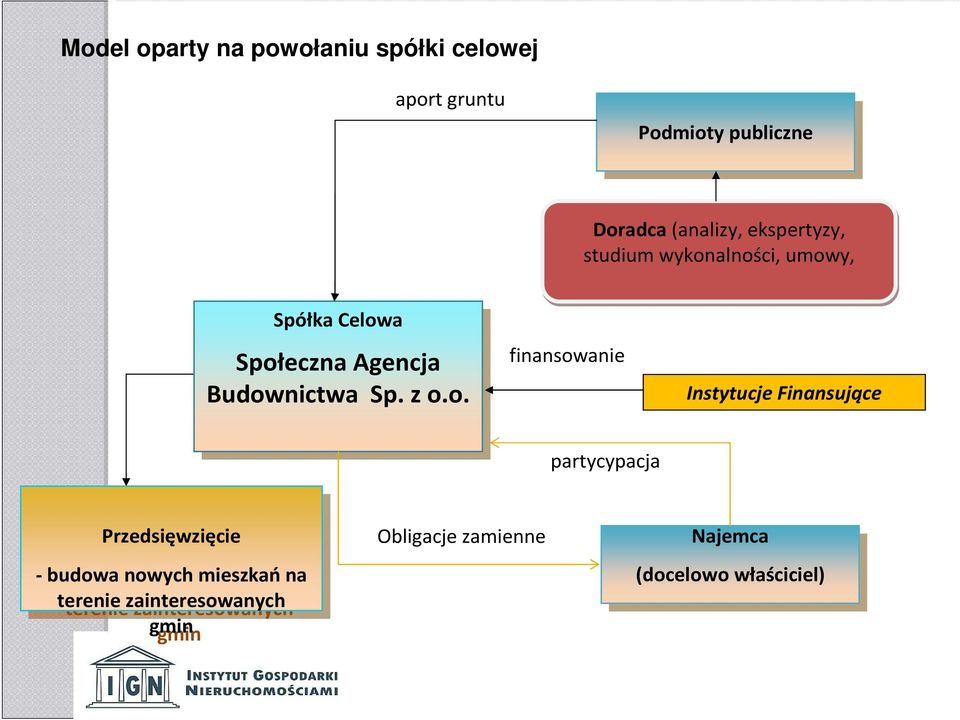 alności, umowy, Spółka Spółka Celowa Celowa Społeczna Agencja Budownictwa Sp. Sp. z z o.o. o.o. finansowanie partycypacja