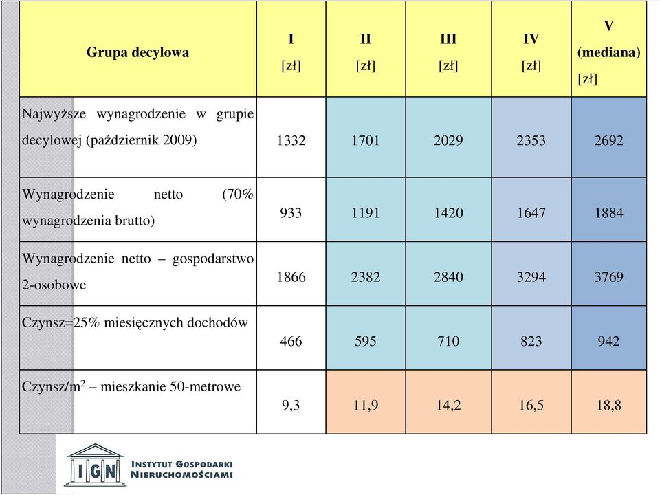 brutto) Wynagrodzenie netto gospodarstwo 2-osobowe Czynsz=25% miesięcznych dochodów 933 1191 1420