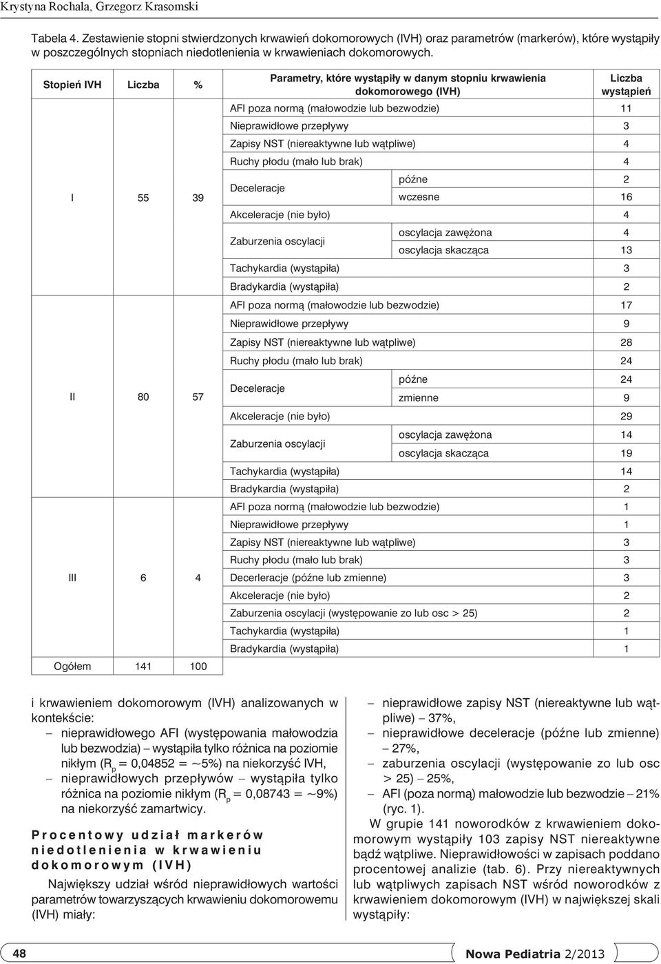 Stopień IVH Liczba % I 55 39 II 80 57 III 6 4 Ogółem 141 100 Parametry, które wystąpiły w danym stopniu krwawienia dokomorowego (IVH) Liczba wystąpień AFI poza normą (małowodzie lub bezwodzie) 11