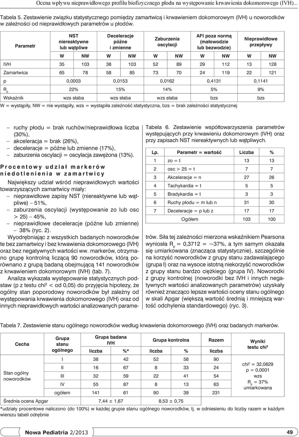 Parametr NST niereaktywne lub wątpliwe Deceleracje późne i zmienne Zaburzenia oscylacji AFI poza normą (małowodzie lub bezwodzie) Nieprawidłowe przepływy W NW W NW W NW W NW W NW IVH 35 103 38 103 52