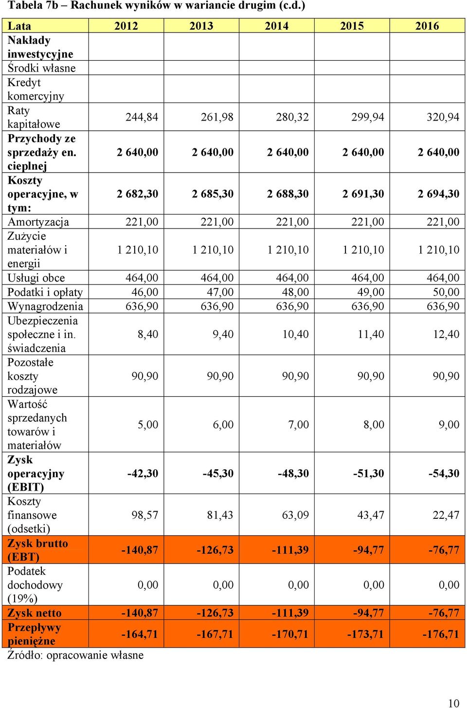 2 640,00 2 640,00 2 640,00 2 640,00 2 640,00 cieplnej Koszty operacyjne, w 2 682,30 2 685,30 2 688,30 2 691,30 2 694,30 tym: Amortyzacja 221,00 221,00 221,00 221,00 221,00 Zużycie materiałów i