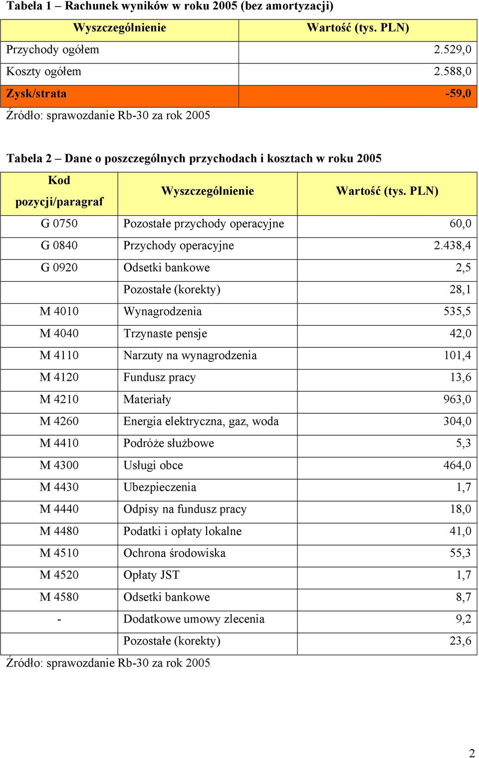 PLN) G 0750 Pozostałe przychody operacyjne 60,0 G 0840 Przychody operacyjne 2.