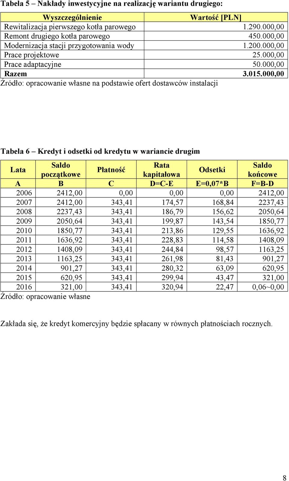 000,00 Źródło: opracowanie własne na podstawie ofert dostawców instalacji Tabela 6 Kredyt i odsetki od kredytu w wariancie drugim Lata Saldo Rata Saldo Płatność Odsetki początkowe kapitałowa końcowe