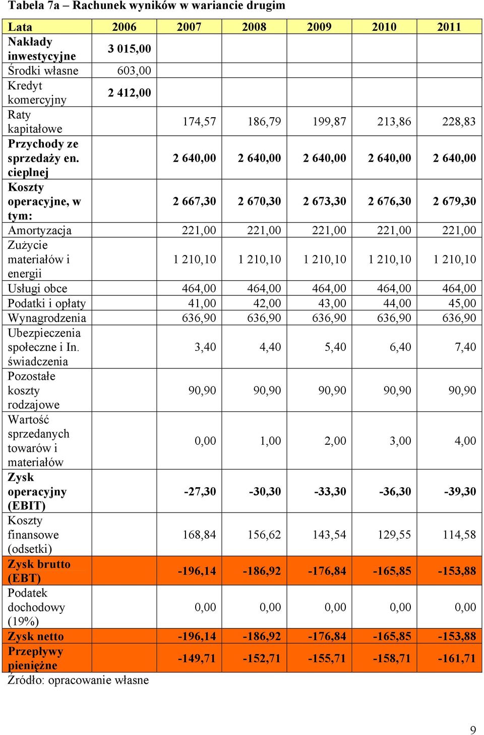 2 640,00 2 640,00 2 640,00 2 640,00 2 640,00 cieplnej Koszty operacyjne, w 2 667,30 2 670,30 2 673,30 2 676,30 2 679,30 tym: Amortyzacja 221,00 221,00 221,00 221,00 221,00 Zużycie materiałów i 1