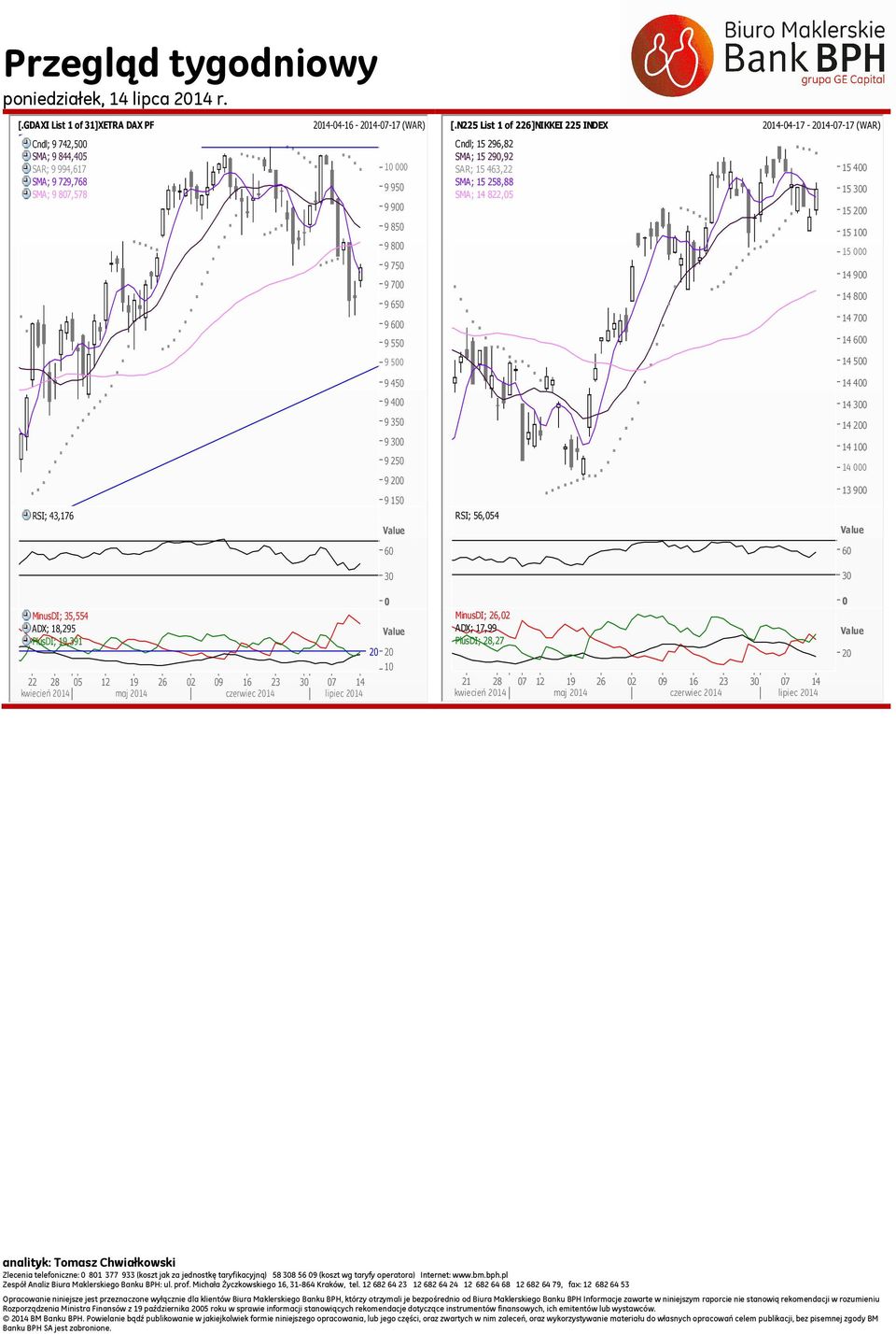 SAR; 15 463,22 SMA; 15 258,88 SMA; 14 822,5 154 153 152 151 15 149 148 147 146 9 5 14 5 9 45 14 4 9 4 14 3 9 35 14 2 RSI; 43,176 93 925 92 915 RSI; 56,54 141 14 139 6 6 3 3 MinusDI; 35,554 ADX;