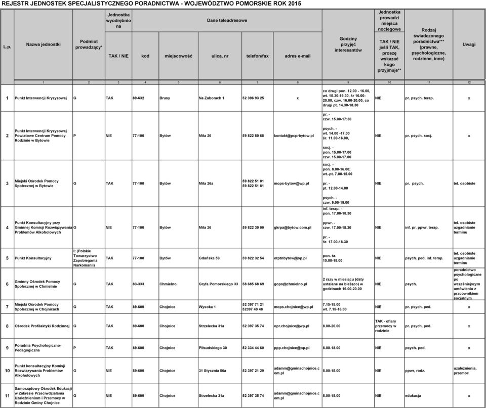 TAK / jeśli TAK, proszę wskazać kogo przyjmuje** Rodzaj świadczonego radnictwa*** (prawne, psychologiczne, rodzinne, inne) Uwagi 1 2 3 4 5 6 7 8 9 10 11 12 1 G TAK 89-632 Brusy Na Zaborach 1 52 396