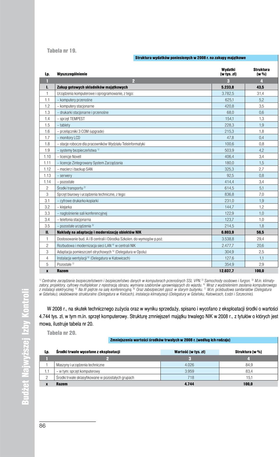 4 sprzęt TEMPEST 154,1 1,3 1.5 tablety 228,3 1,9 1.6 przełączniki 3 COM (upgrade) 215,3 1,8 1.7 monitory LCD 47,8 0,4 1.8 stacje robocze dla pracowników Wydziału Teleinformatyki 100,6 0,8 1.
