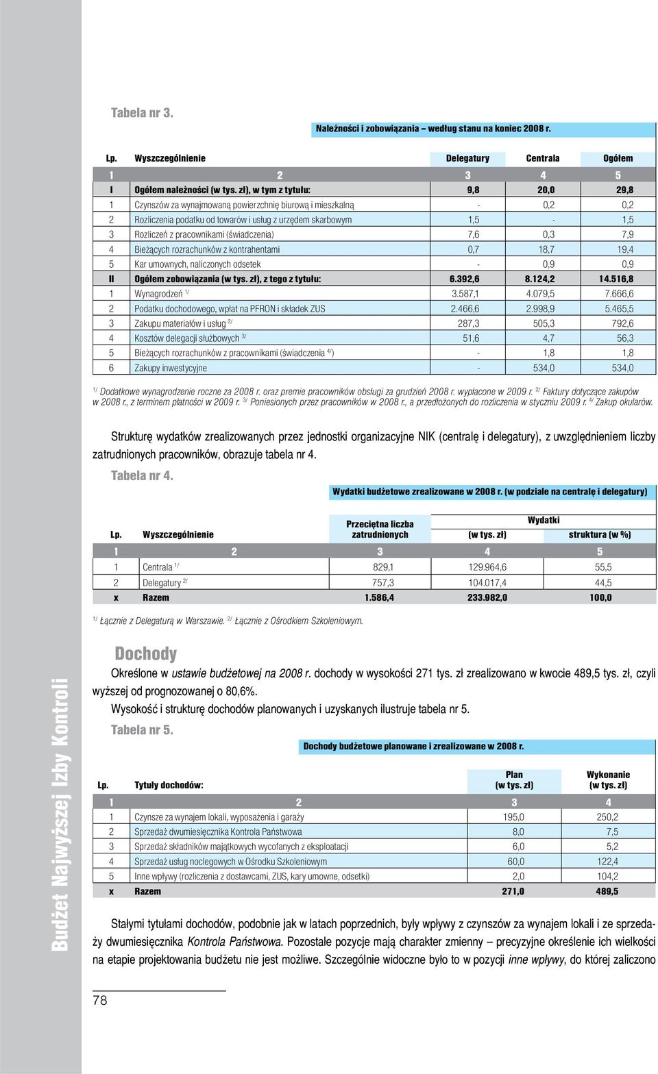 i usług z urzędem skarbowym 1,5-1,5 3 Rozliczeń z pracownikami (świadczenia) 7,6 0,3 7,9 4 Bieżących rozrachunków z kontrahentami 0,7 18,7 19,4 5 Kar umownych, naliczonych odsetek - 0,9 0,9 II Ogółem