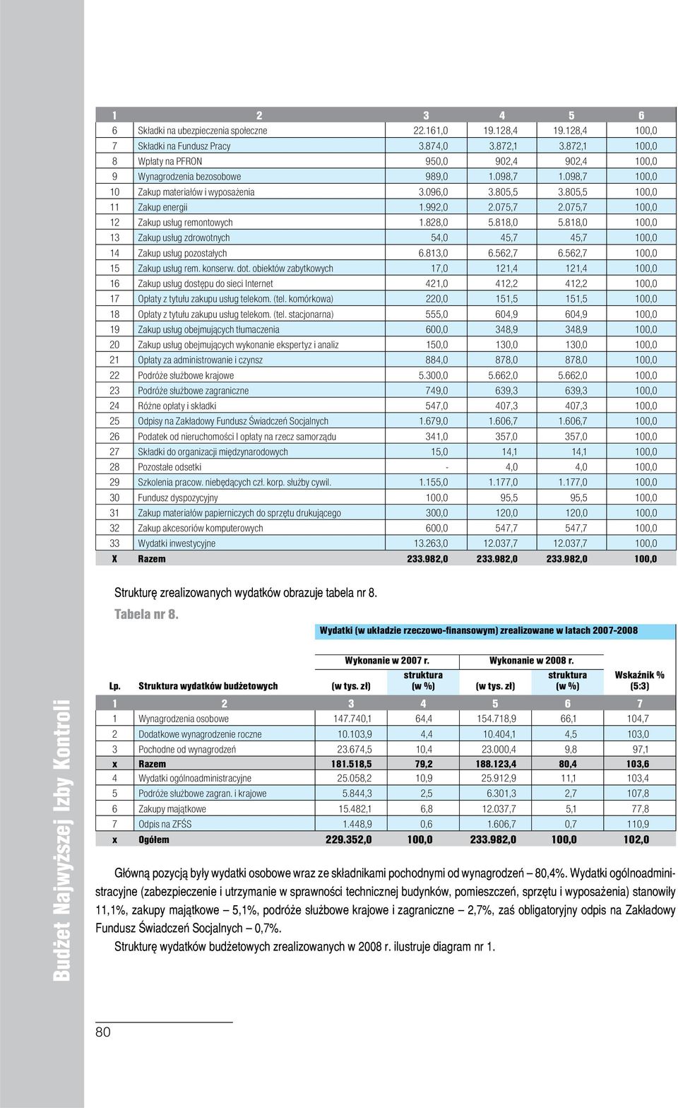 075,7 2.075,7 100,0 12 Zakup usług remontowych 1.828,0 5.818,0 5.818,0 100,0 13 Zakup usług zdrowotnych 54,0 45,7 45,7 100,0 14 Zakup usług pozostałych 6.813,0 6.562,7 6.