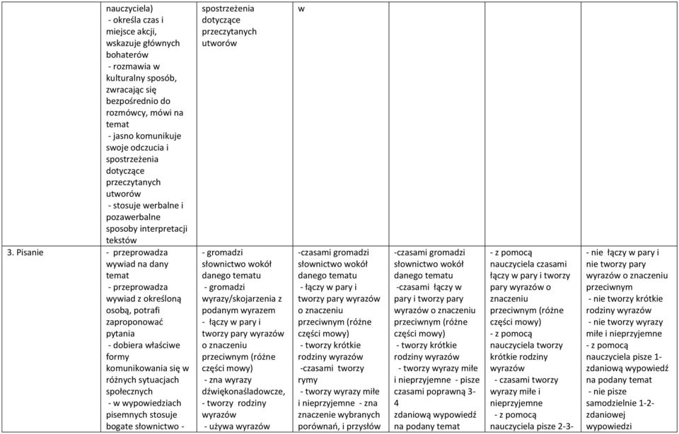 Pisanie - przeprowadza wywiad na dany temat - przeprowadza wywiad z określoną osobą, potrafi zaproponować pytania - dobiera właściwe formy komunikowania się w różnych sytuacjach społecznych - w