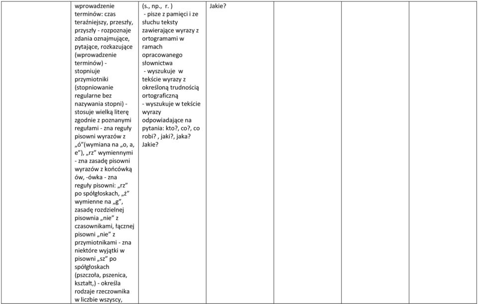 reguły pisowni: rz po spółgłoskach, ż wymienne na g, zasadę rozdzielnej pisownia nie z czasownikami, łącznej pisowni nie z przymiotnikami - zna niektóre wyjątki w pisowni sz po spółgłoskach
