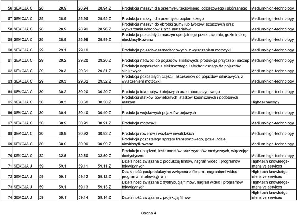 28.99.Z Produkcja pozostałych maszyn specjalnego przeznaczenia, gdzie indziej niesklasyfikowana 60 SEKCJA C 29 29.1 29.10 Produkcja pojazdów samochodowych, z wyłączeniem motocykli 61 SEKCJA C 29 29.