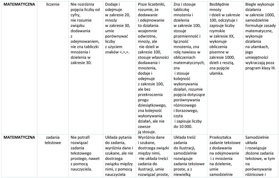 Dodaje i odejmuje w zakresie 20, mnoży w zakresie 30, umie porównywać liczby z użyciem znaków <,>,=.