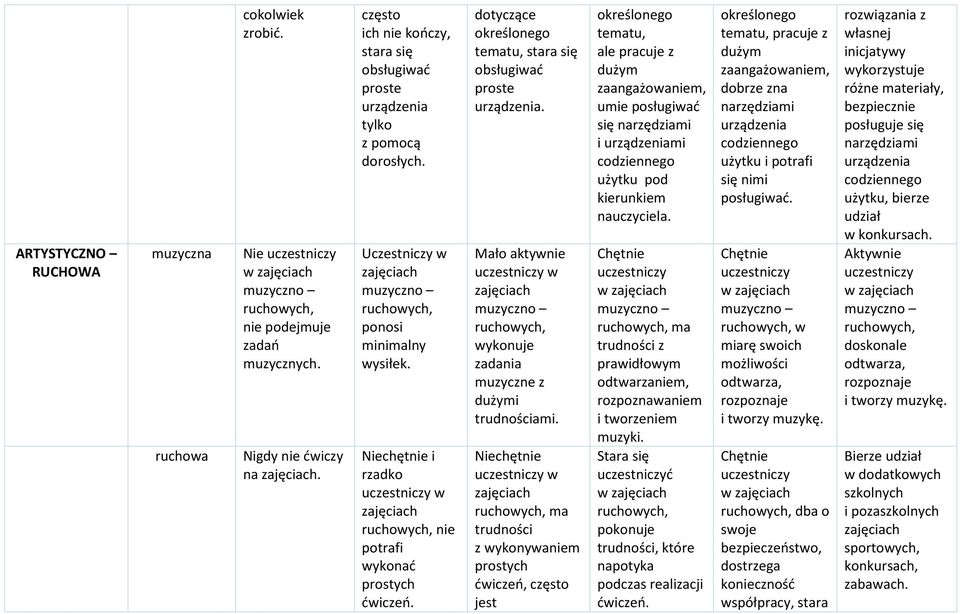 Niechętnie i rzadko uczestniczy w zajęciach ruchowych, nie potrafi wykonać prostych ćwiczeń. dotyczące określonego tematu, stara się obsługiwać proste urządzenia.