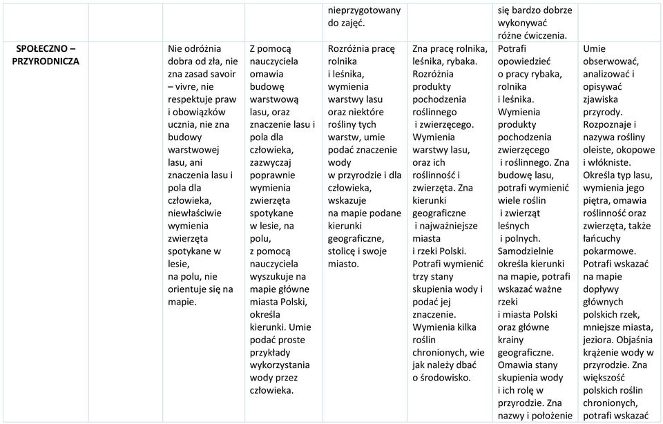 Z pomocą nauczyciela omawia budowę warstwową lasu, oraz znaczenie lasu i pola dla człowieka, zazwyczaj poprawnie wymienia zwierzęta spotykane w lesie, na polu, z pomocą nauczyciela wyszukuje na mapie