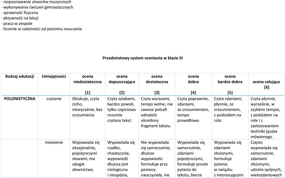 ma ubogie słownictwo. ocena dopuszczająca [2] Czyta sylabami, bardzo powoli, tylko częściowo rozumie czytany tekst.