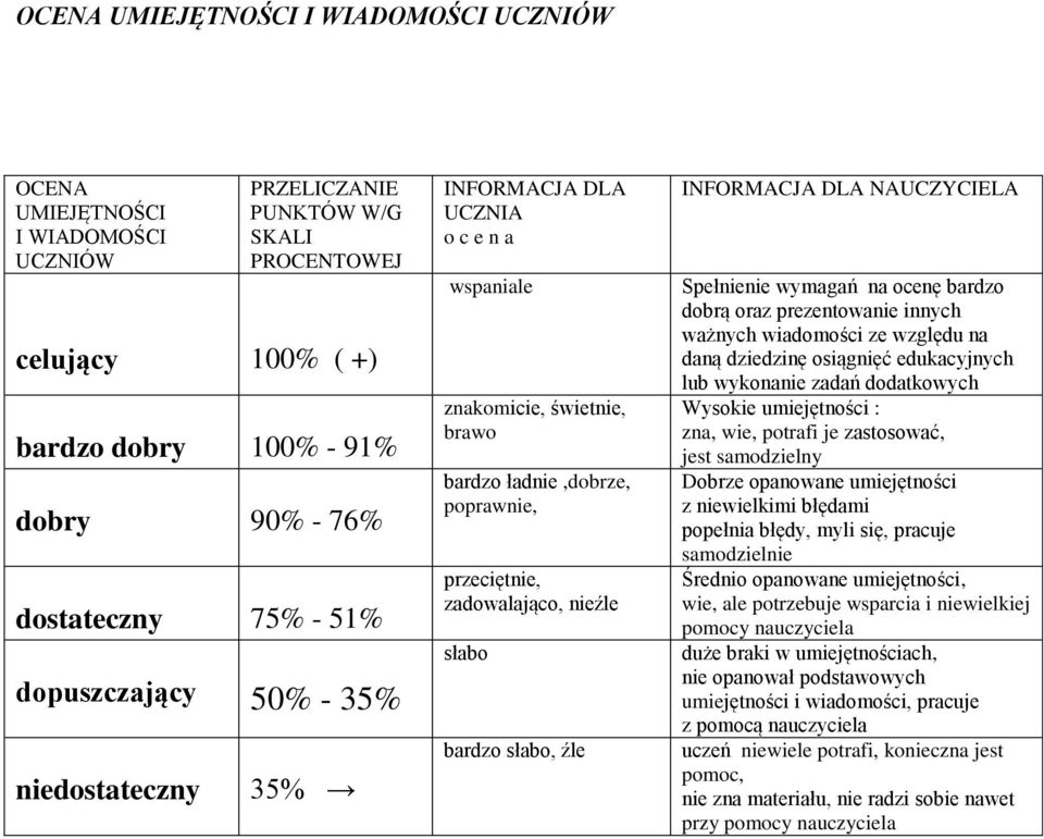 słabo, źle INFORMACJA DLA NAUCZYCIELA Spełnienie wymagań na ocenę bardzo dobrą oraz prezentowanie innych ważnych wiadomości ze względu na daną dziedzinę osiągnięć edukacyjnych lub wykonanie zadań