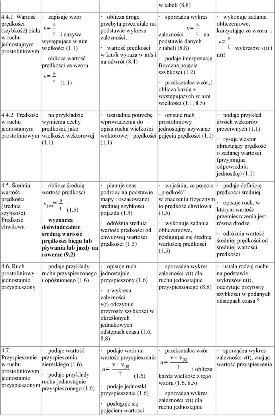 8) sporządza wykres v= s t na zależności podstawie danych z tabeli (8.8) podaje interpretację fizyczną pojęcia szybkości (1.2) przekształca wzór i oblicza każdą z występujących w nim wielkości (1.