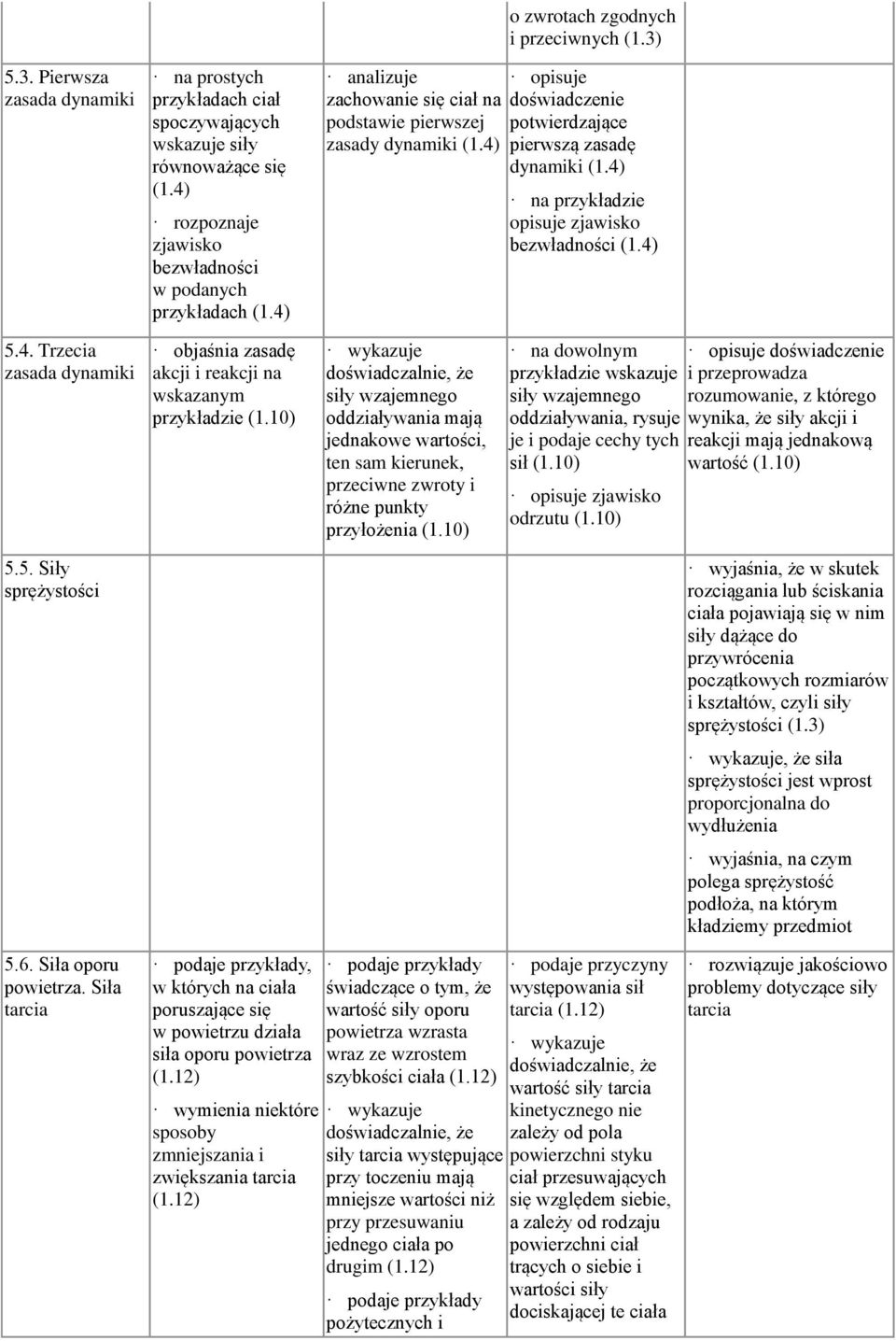 4) na przykładzie opisuje zjawisko bezwładności (1.4) 5.4. Trzecia zasada dynamiki objaśnia zasadę akcji i reakcji na wskazanym przykładzie (1.