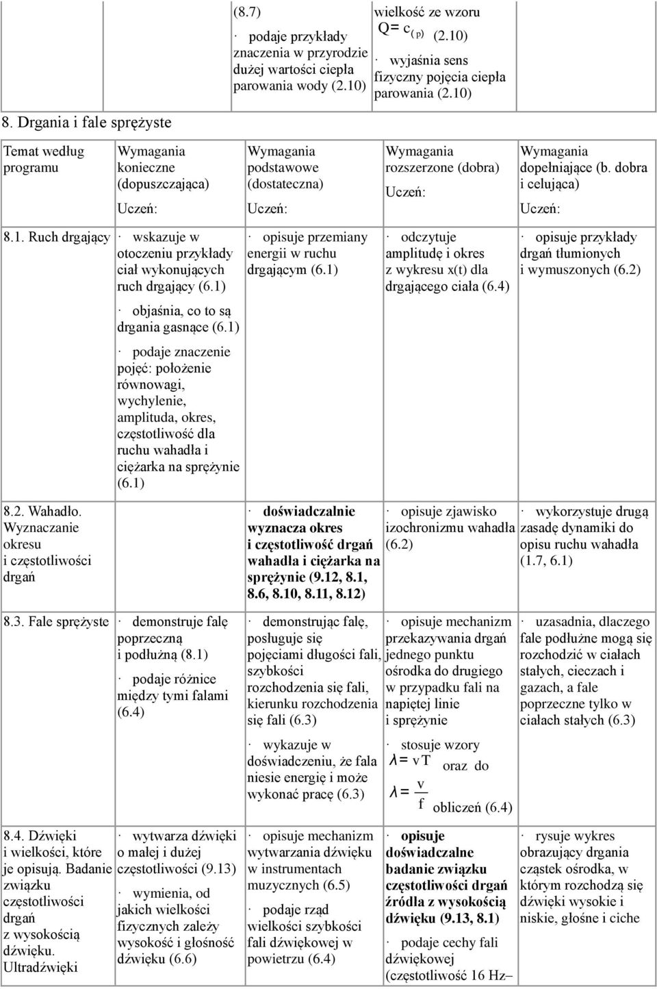 1) objaśnia, co to są drgania gasnące (6.1) podaje znaczenie pojęć: położenie równowagi, wychylenie, amplituda, okres, częstotliwość dla ruchu wahadła i ciężarka na sprężynie (6.