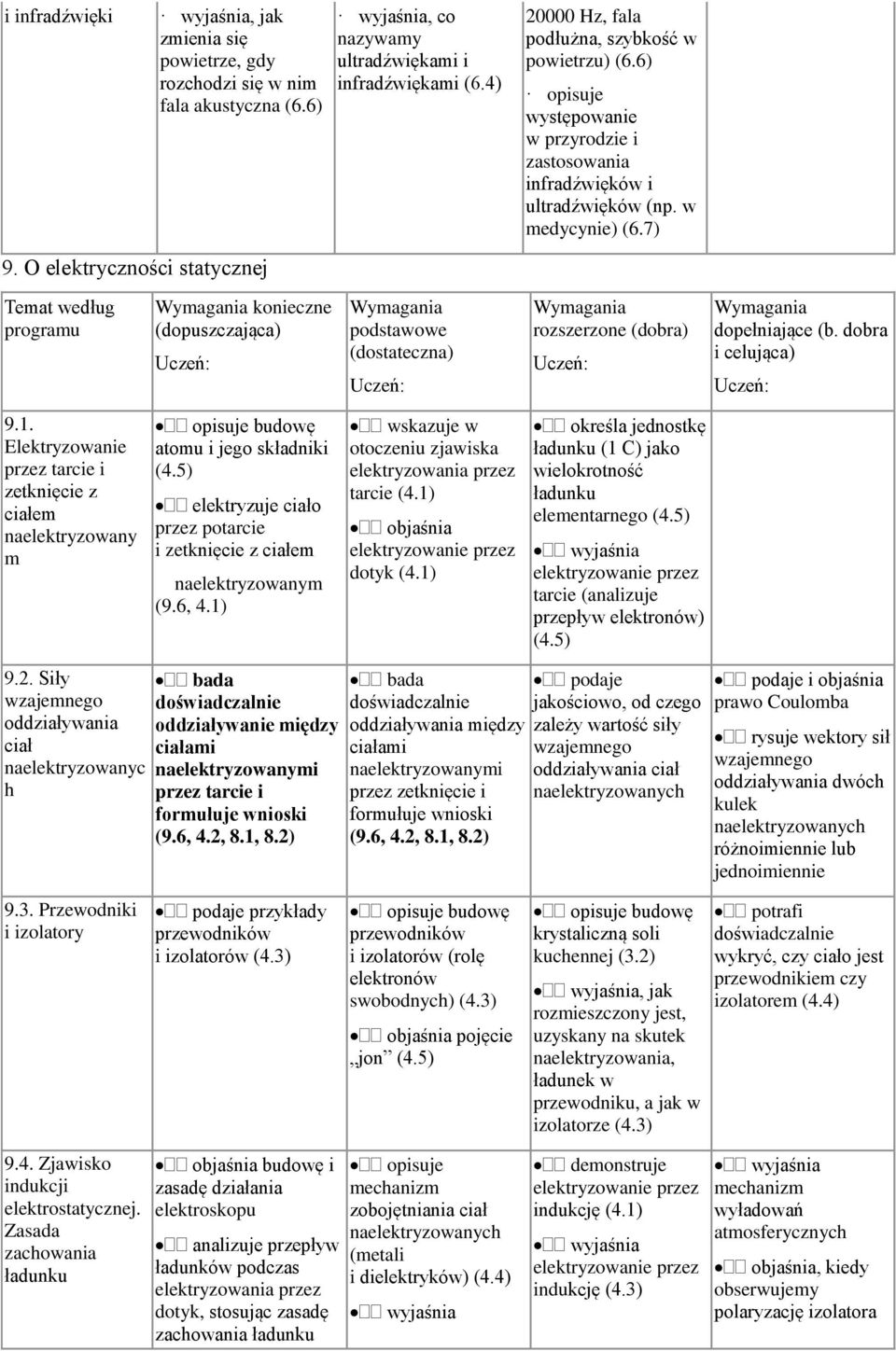 7) Temat według programu konieczne (dopuszczająca) podstawowe (dostateczna) rozszerzone (dobra) dopełniające (b. dobra i celująca) 9.1.