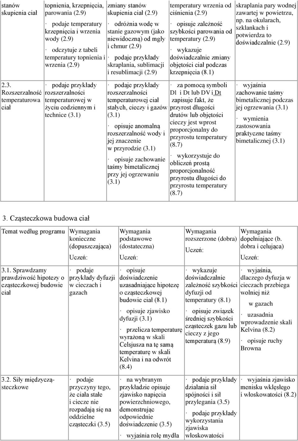 9) opisuje zależność szybkości parowania od temperatury (2.9) wykazuje doświadczalnie zmiany objętości ciał podczas krzepnięcia (8.1) skraplania pary wodnej zawartej w powietrzu, np.