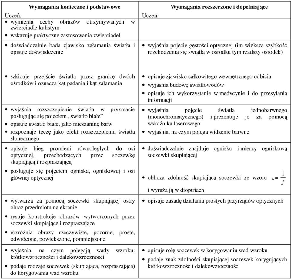 i ką załamania wyjaśnia rozszczepienie świała w pryzmacie posługując się pojęciem świało białe opisuje świało białe, jako mieszaninę barw rozpoznaje ęczę jako efek rozszczepienia świała słonecznego