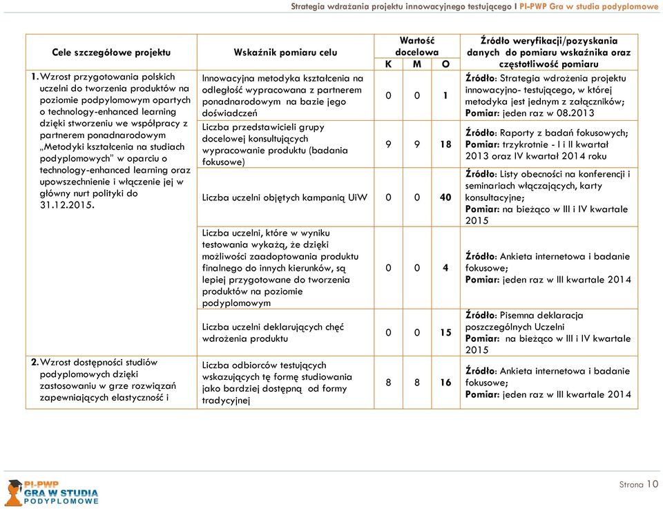 kształcenia na studiach podyplomowych w oparciu o technology-enhanced learning oraz upowszechnienie i włączenie jej w główny nurt polityki do 31.12.2015. 2.