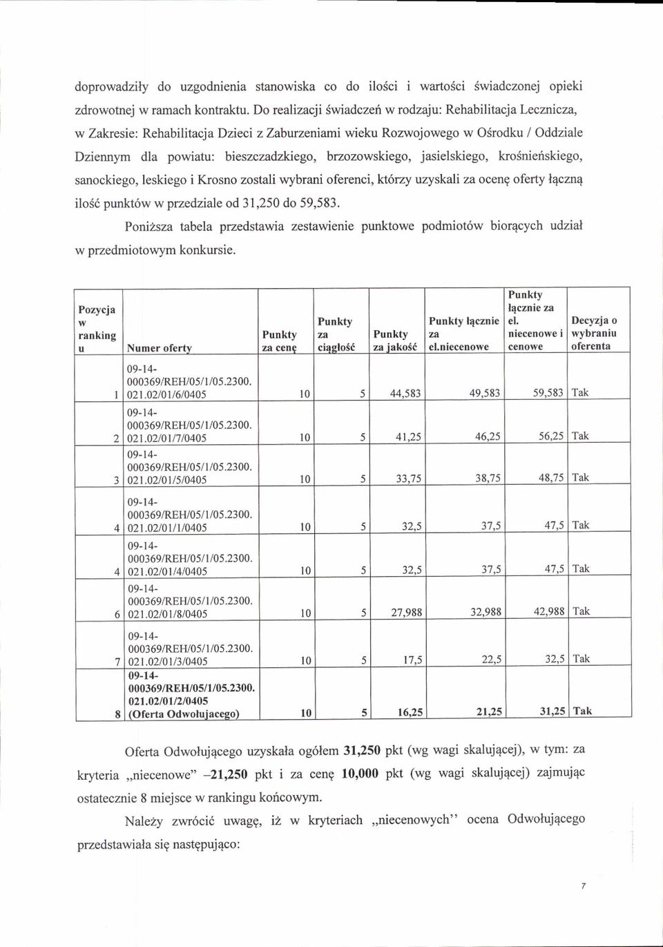 brzozowskiego, jasielskiego, kofnieriskiego, sanockiego, leskiego i Krosno zostali wybrani oferenci, kt6rzy uzyskali za oceng oferty l4czn4 ilo56 punkt6w w przedziale od 31,250 do 59,583.