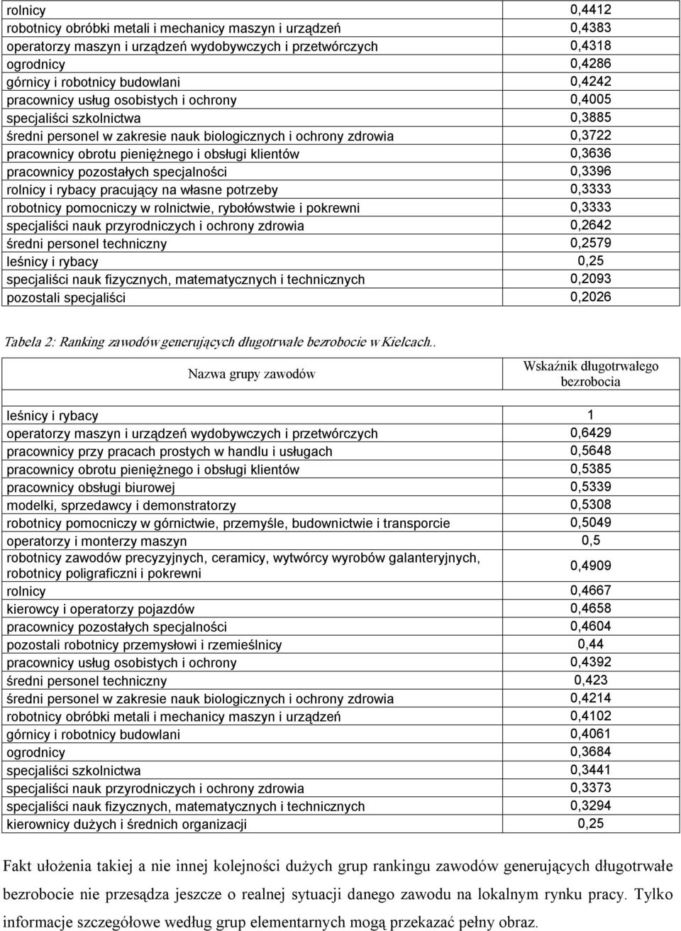 0,3636 pracownicy pozostałych specjalności 0,3396 rolnicy i rybacy pracujący na własne potrzeby 0,3333 robotnicy pomocniczy w rolnictwie, rybołówstwie i pokrewni 0,3333 specjaliści nauk