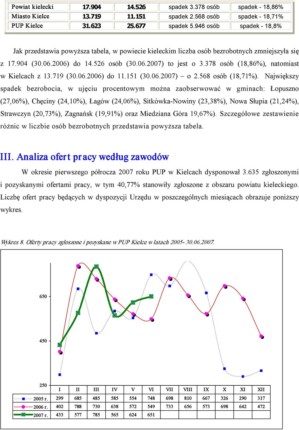 378 osób (18,86%), natomiast w Kielcach z 13.719 (30.06.2006) do 11.151 (30.06.2007) o 2.568 osób (18,71%).