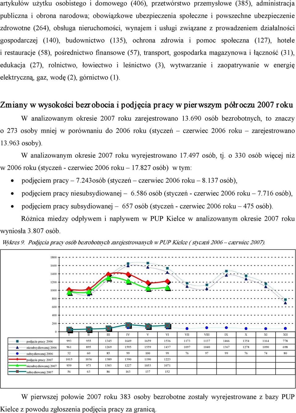 pośrednictwo finansowe (57), transport, gospodarka magazynowa i łączność (31), edukacja (27), rolnictwo, łowiectwo i leśnictwo (3), wytwarzanie i zaopatrywanie w energię elektryczną, gaz, wodę (2),