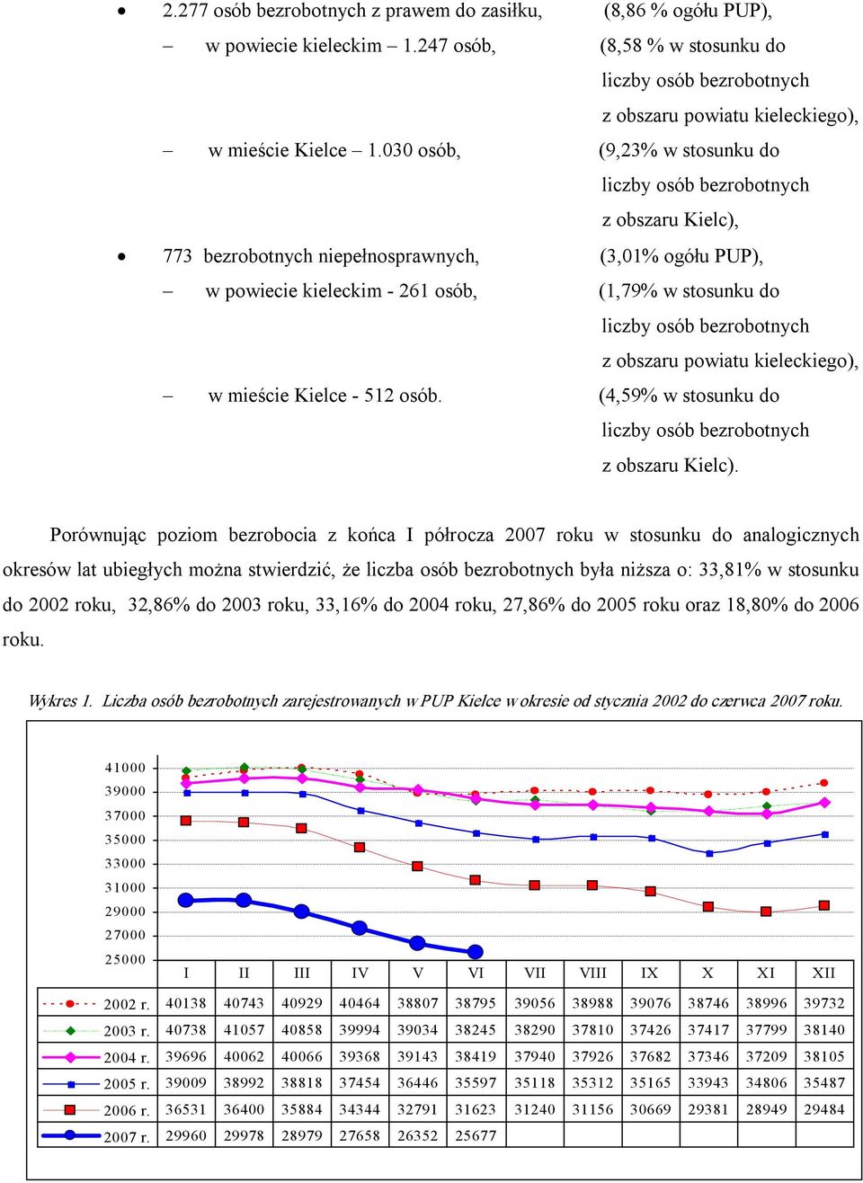 bezrobotnych z obszaru powiatu kieleckiego), w mieście Kielce 512 osób. (4,59% w stosunku do liczby osób bezrobotnych z obszaru Kielc).