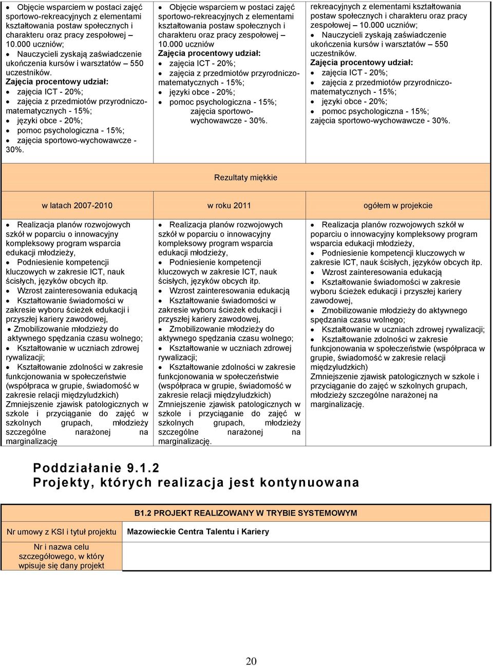 Zajęcia procentowy udział: zajęcia ICT - 20%; zajęcia z przedmiotów przyrodniczomatematycznych - 15%; języki obce - 20%; pomoc psychologiczna - 15%; zajęcia sportowo-wychowawcze - 30%.