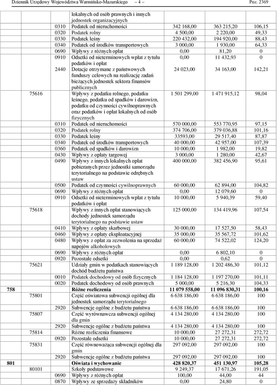 194 920,00 88,43 0340 Podatek od środków transportowych 3 000,00 1 930,00 64,33 0690 Wpływy z różnych opłat 0,00 81,20 0 0910 2440 Odsetki od nieterminowych wpłat z tytułu podatków i opłat Dotacje